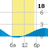 SE Pass tide chart for Monday, November 18, 2024