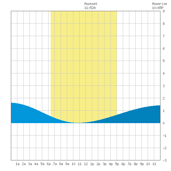 SE Pass tide chart for Thursday, November 21, 2024