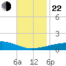 SE Pass tide chart for Friday, November 22, 2024