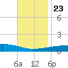 SE Pass tide chart for Saturday, November 23, 2024