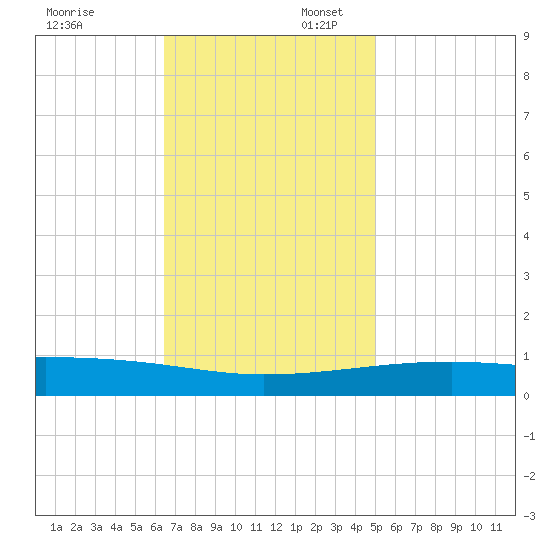 SE Pass tide chart for Sunday, November 24, 2024