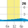 SE Pass tide chart for Tuesday, November 26, 2024