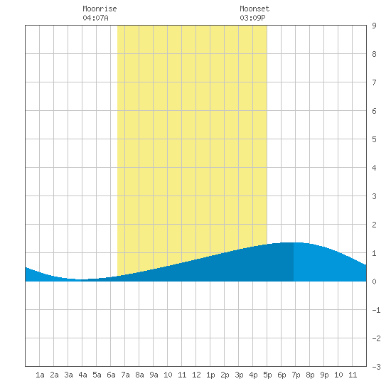 SE Pass tide chart for Thursday, November 28, 2024