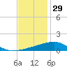 SE Pass tide chart for Friday, November 29, 2024