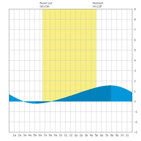 SE Pass tide chart for Saturday, November 30, 2024