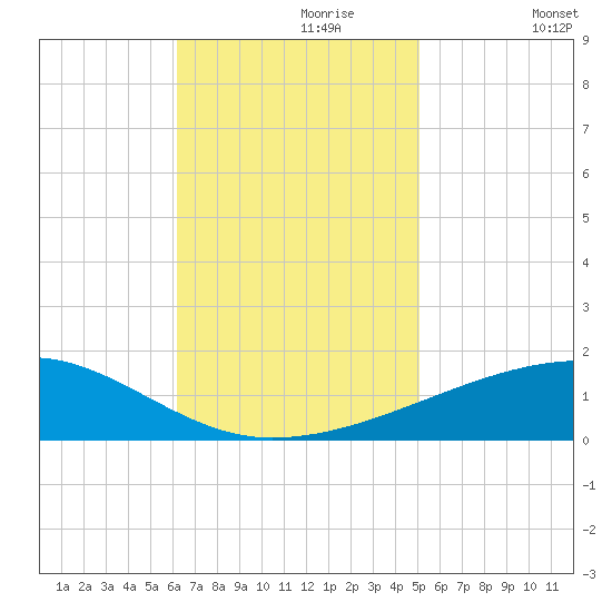 SE Pass tide chart for Thursday, November 7, 2024