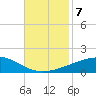 SE Pass tide chart for Thursday, November 7, 2024