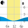 SE Pass tide chart for Friday, November 8, 2024