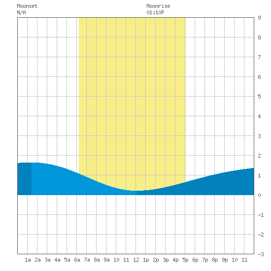 SE Pass tide chart for Saturday, November 9, 2024