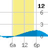 SE Pass tide chart for Thursday, December 12, 2024