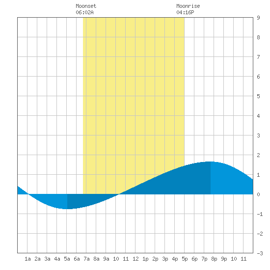 SE Pass tide chart for Saturday, December 14, 2024