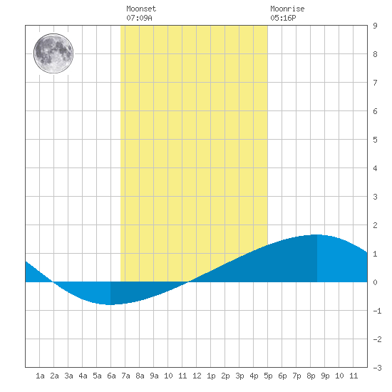 SE Pass tide chart for Sunday, December 15, 2024