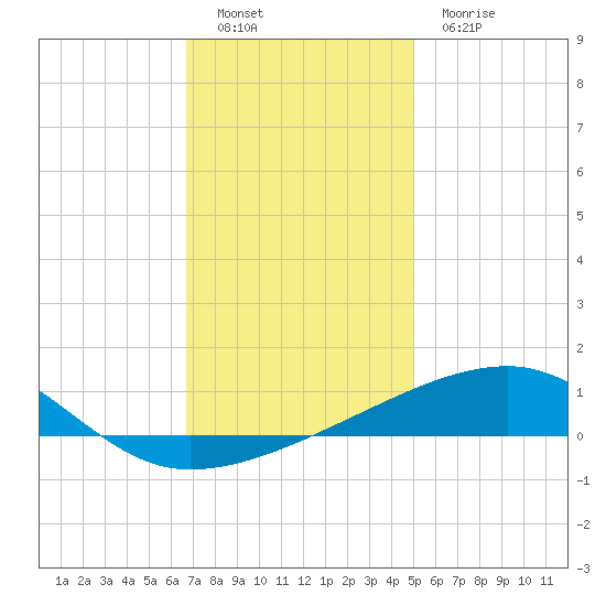 SE Pass tide chart for Monday, December 16, 2024