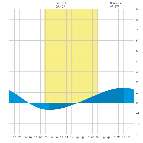 SE Pass tide chart for Tuesday, December 17, 2024