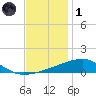 SE Pass tide chart for Sunday, December 1, 2024