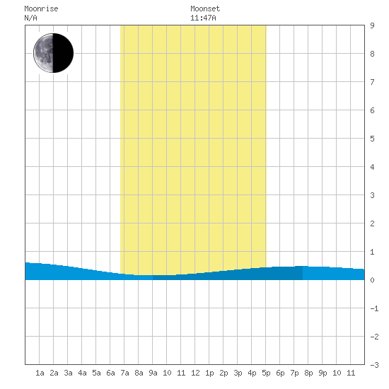 SE Pass tide chart for Sunday, December 22, 2024