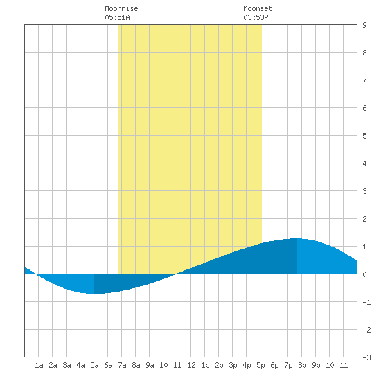 SE Pass tide chart for Sunday, December 29, 2024