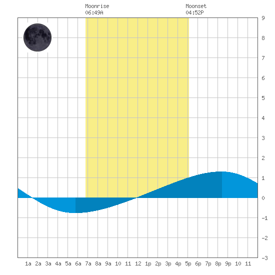SE Pass tide chart for Monday, December 30, 2024