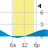 SE Pass tide chart for Wednesday, December 4, 2024