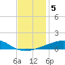 SE Pass tide chart for Thursday, December 5, 2024