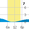 SE Pass tide chart for Saturday, December 7, 2024