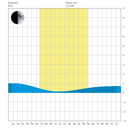 SE Pass tide chart for Sunday, December 8, 2024