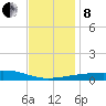 SE Pass tide chart for Sunday, December 8, 2024