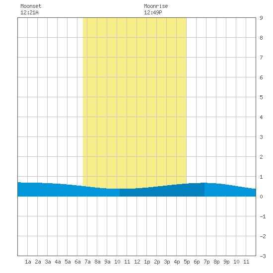 SE Pass tide chart for Monday, December 9, 2024