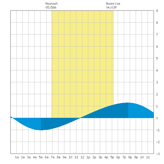 SE Pass tide chart for Sunday, January 12, 2025