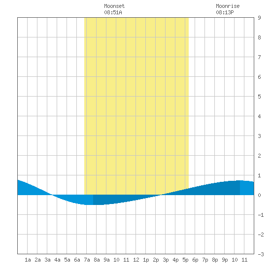 SE Pass tide chart for Thursday, January 16, 2025
