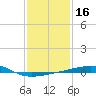 SE Pass tide chart for Thursday, January 16, 2025