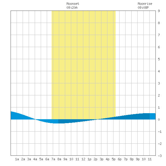 SE Pass tide chart for Friday, January 17, 2025