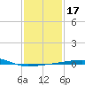 SE Pass tide chart for Friday, January 17, 2025