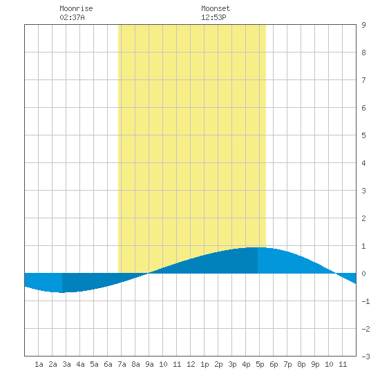 SE Pass tide chart for Friday, January 24, 2025