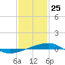 SE Pass tide chart for Saturday, January 25, 2025