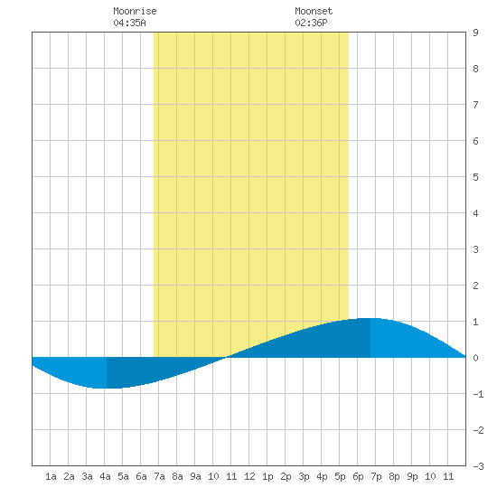 SE Pass tide chart for Sunday, January 26, 2025