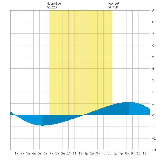 SE Pass tide chart for Tuesday, January 28, 2025