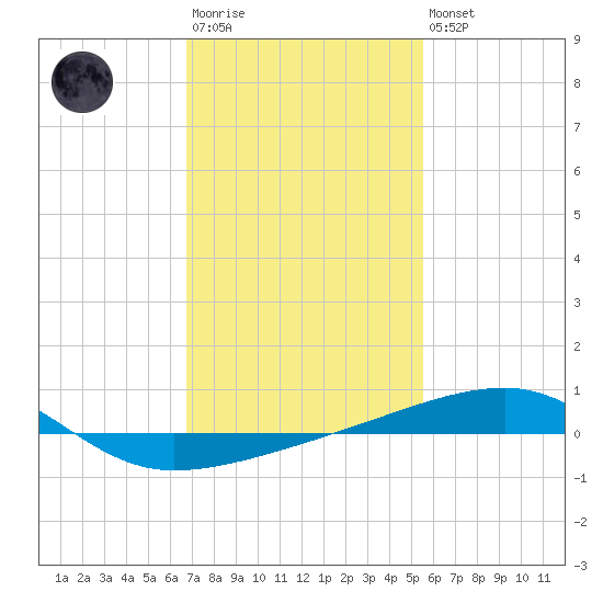 SE Pass tide chart for Wednesday, January 29, 2025