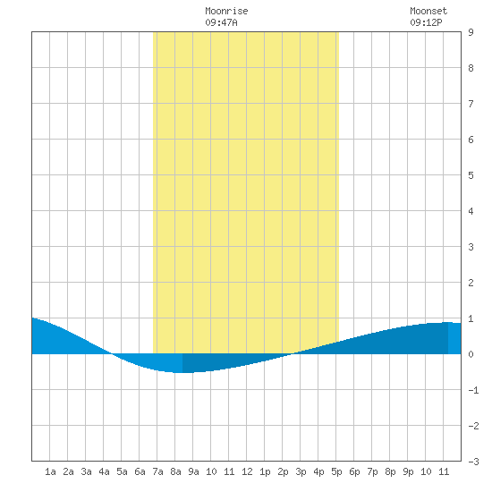 SE Pass tide chart for Friday, January 3, 2025