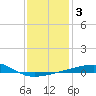 SE Pass tide chart for Friday, January 3, 2025