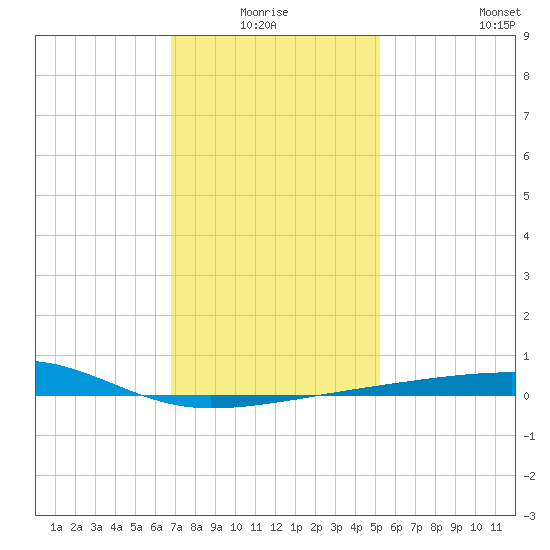 SE Pass tide chart for Saturday, January 4, 2025