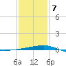 SE Pass tide chart for Tuesday, January 7, 2025