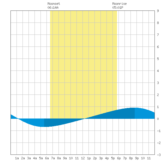 SE Pass tide chart for Tuesday, February 11, 2025