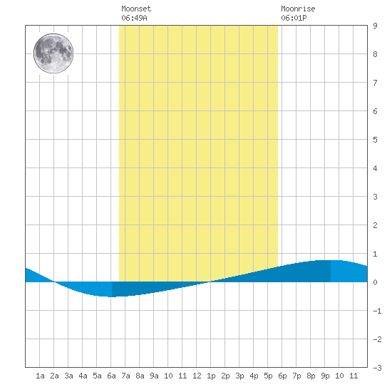 SE Pass tide chart for Wednesday, February 12, 2025