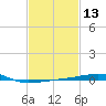 SE Pass tide chart for Thursday, February 13, 2025