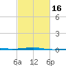 SE Pass tide chart for Sunday, February 16, 2025