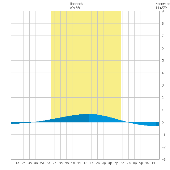 SE Pass tide chart for Tuesday, February 18, 2025
