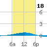 SE Pass tide chart for Tuesday, February 18, 2025