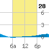 SE Pass tide chart for Friday, February 28, 2025