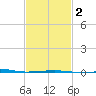 SE Pass tide chart for Sunday, February 2, 2025